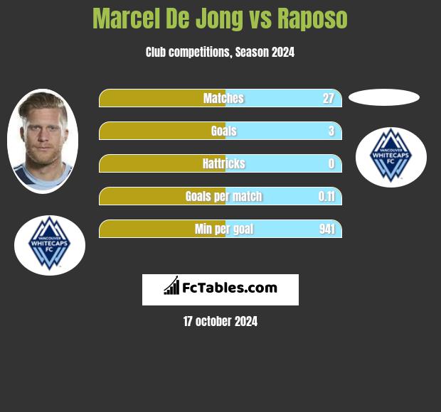 Marcel De Jong vs Raposo h2h player stats