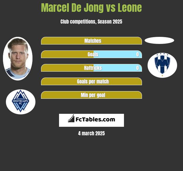 Marcel De Jong vs Leone h2h player stats