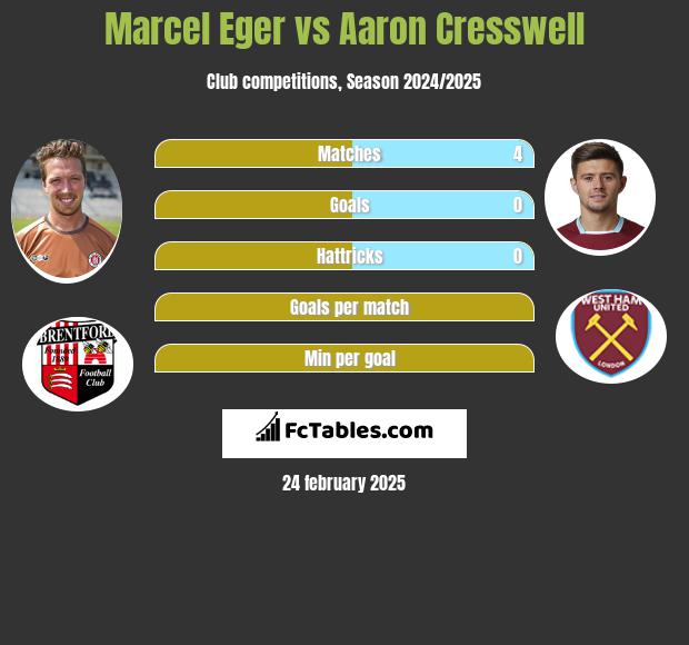 Marcel Eger vs Aaron Cresswell h2h player stats