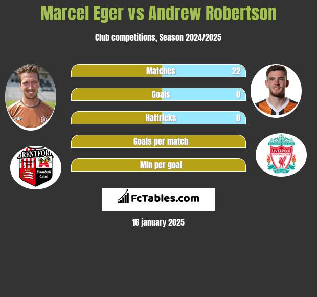 Marcel Eger vs Andrew Robertson h2h player stats