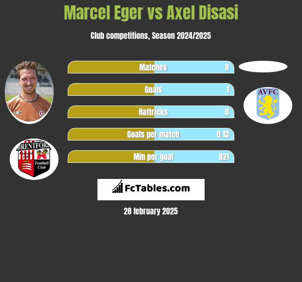 Marcel Eger vs Axel Disasi h2h player stats