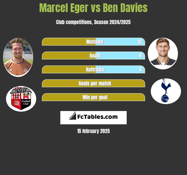 Marcel Eger vs Ben Davies h2h player stats