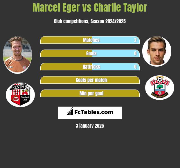 Marcel Eger vs Charlie Taylor h2h player stats