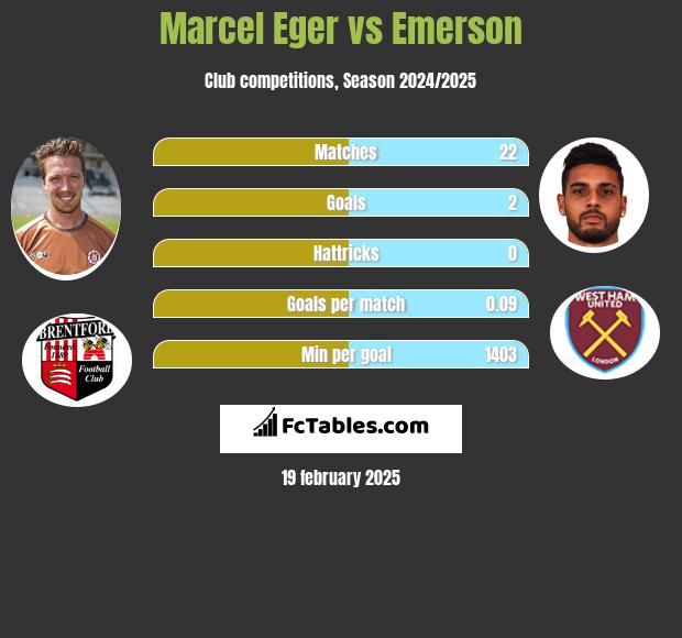 Marcel Eger vs Emerson h2h player stats