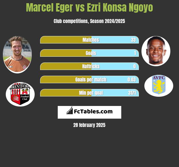 Marcel Eger vs Ezri Konsa Ngoyo h2h player stats