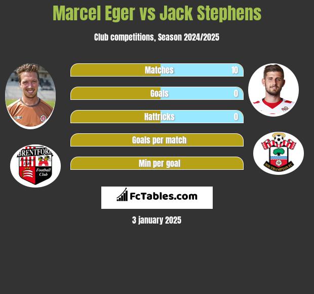 Marcel Eger vs Jack Stephens h2h player stats