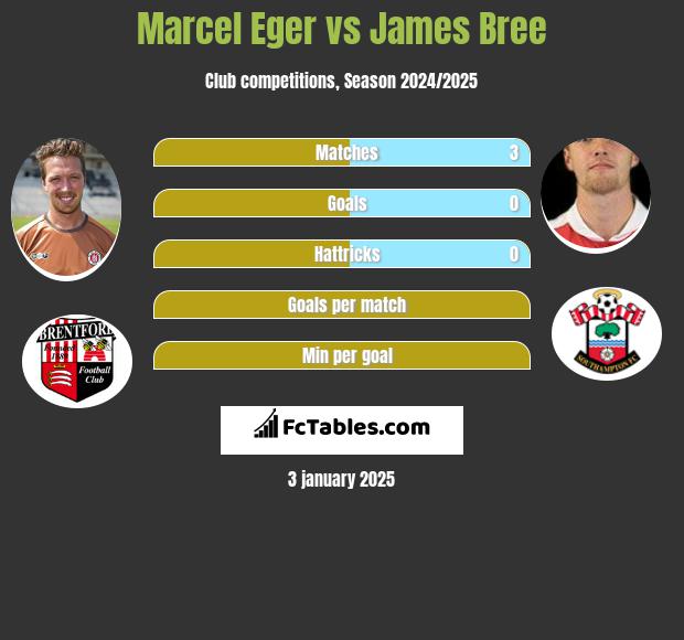 Marcel Eger vs James Bree h2h player stats