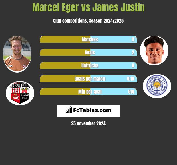 Marcel Eger vs James Justin h2h player stats