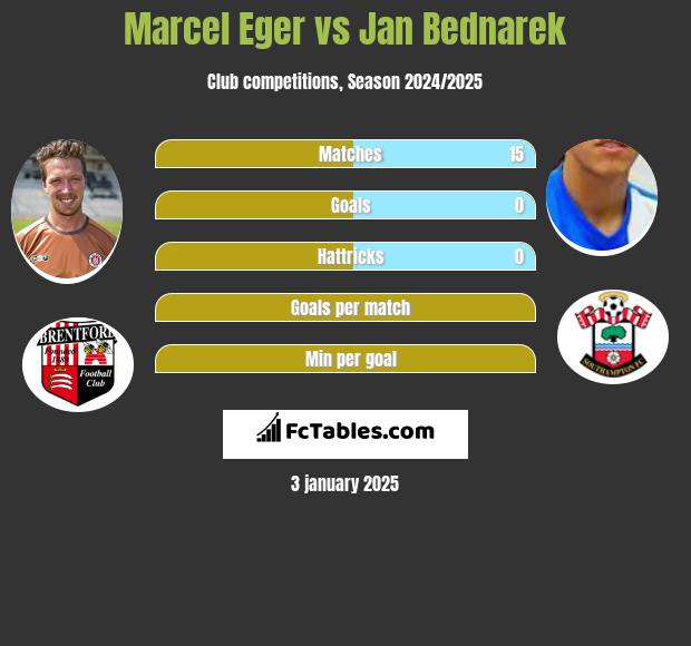 Marcel Eger vs Jan Bednarek h2h player stats