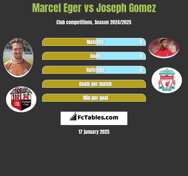 Marcel Eger vs Joseph Gomez h2h player stats