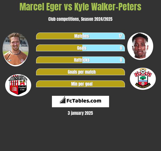 Marcel Eger vs Kyle Walker-Peters h2h player stats