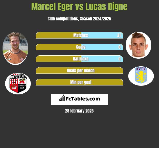 Marcel Eger vs Lucas Digne h2h player stats