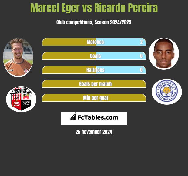 Marcel Eger vs Ricardo Pereira h2h player stats