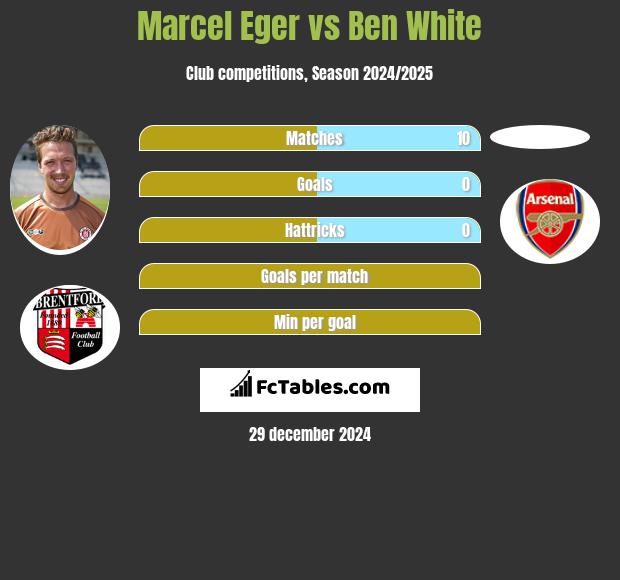 Marcel Eger vs Ben White h2h player stats