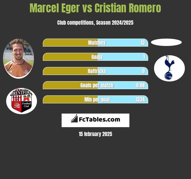 Marcel Eger vs Cristian Romero h2h player stats