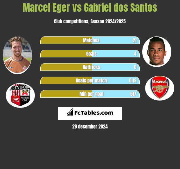 Marcel Eger vs Gabriel dos Santos h2h player stats