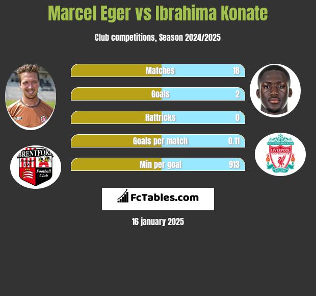 Marcel Eger vs Ibrahima Konate h2h player stats