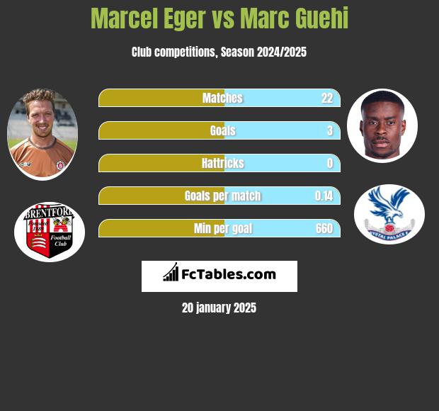 Marcel Eger vs Marc Guehi h2h player stats