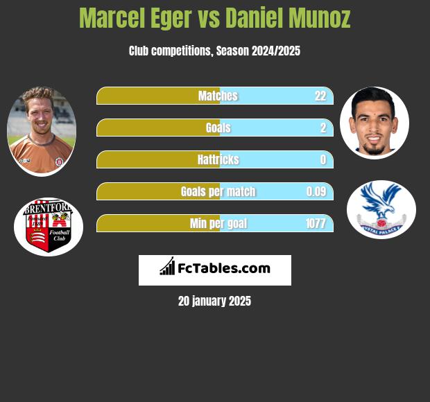 Marcel Eger vs Daniel Munoz h2h player stats