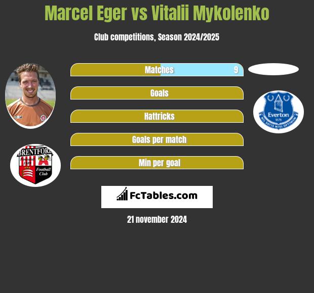 Marcel Eger vs Vitalii Mykolenko h2h player stats