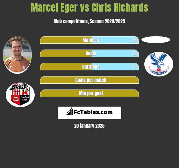 Marcel Eger vs Chris Richards h2h player stats