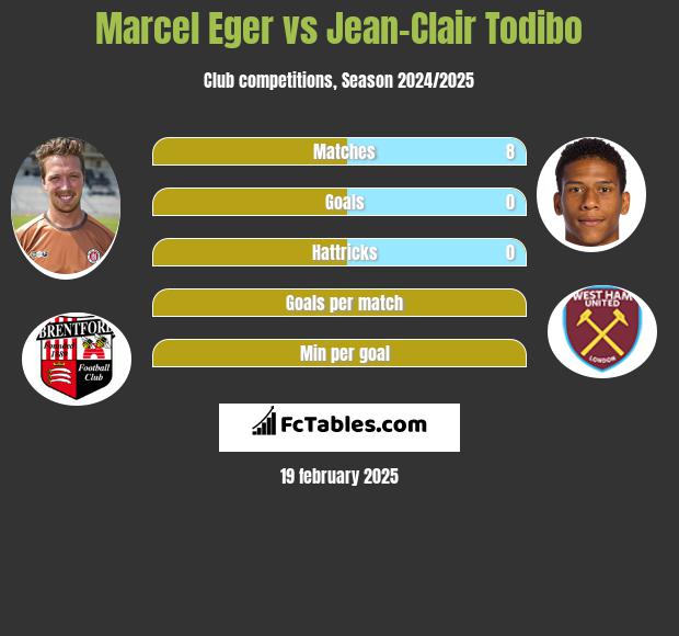 Marcel Eger vs Jean-Clair Todibo h2h player stats