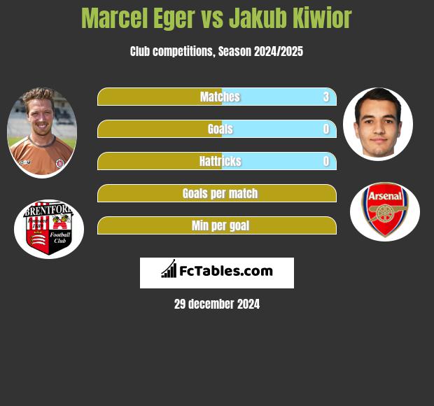 Marcel Eger vs Jakub Kiwior h2h player stats