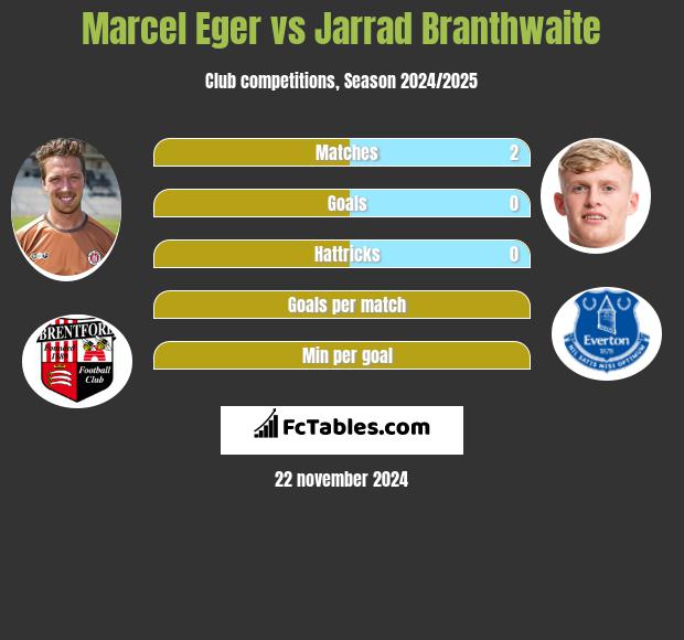 Marcel Eger vs Jarrad Branthwaite h2h player stats