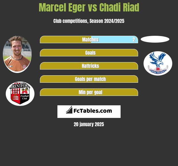 Marcel Eger vs Chadi Riad h2h player stats