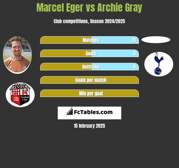 Marcel Eger vs Archie Gray h2h player stats