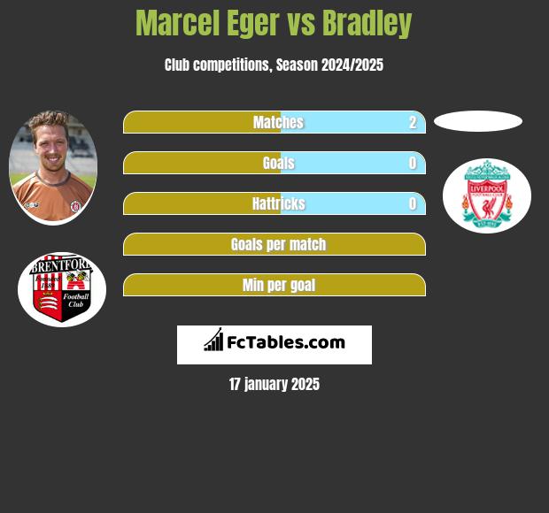 Marcel Eger vs Bradley h2h player stats