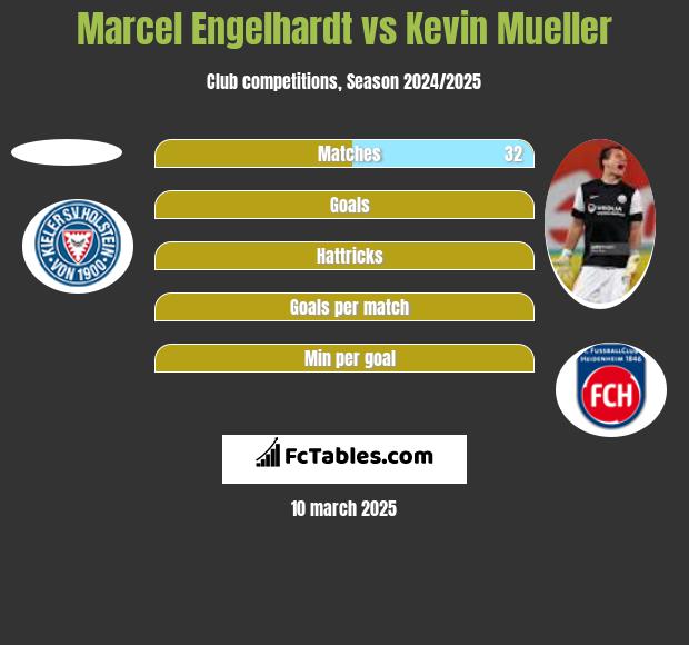 Marcel Engelhardt vs Kevin Mueller h2h player stats