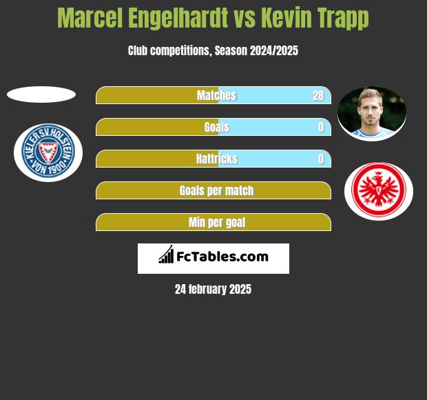 Marcel Engelhardt vs Kevin Trapp h2h player stats