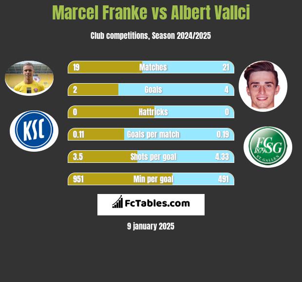 Marcel Franke vs Albert Vallci h2h player stats