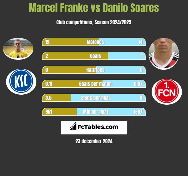 Marcel Franke vs Danilo Soares h2h player stats