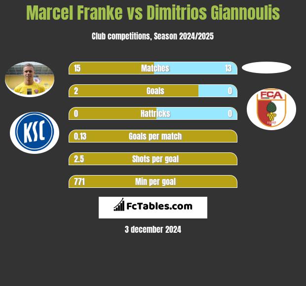 Marcel Franke vs Dimitrios Giannoulis h2h player stats