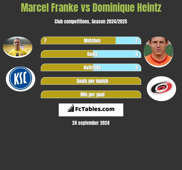 Marcel Franke vs Dominique Heintz h2h player stats