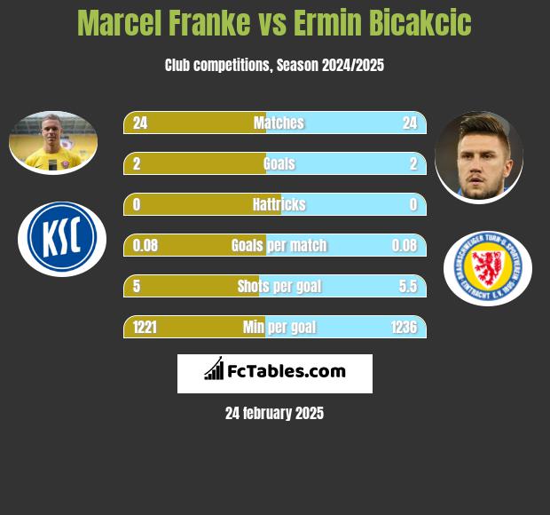 Marcel Franke vs Ermin Bicakcić h2h player stats