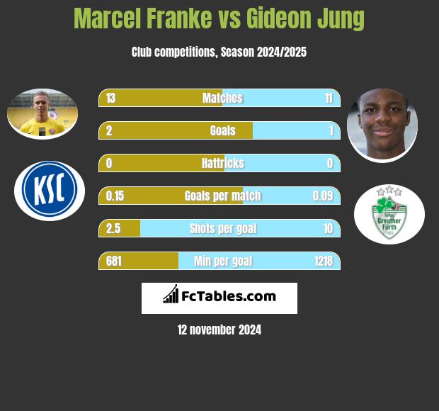 Marcel Franke vs Gideon Jung h2h player stats