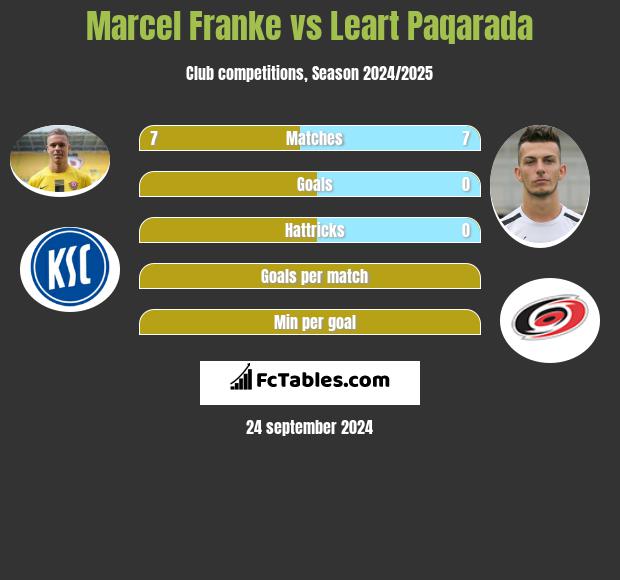 Marcel Franke vs Leart Paqarada h2h player stats