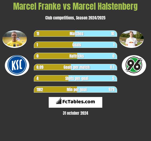 Marcel Franke vs Marcel Halstenberg h2h player stats