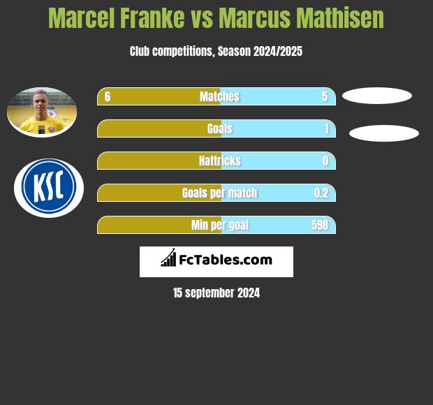 Marcel Franke vs Marcus Mathisen h2h player stats