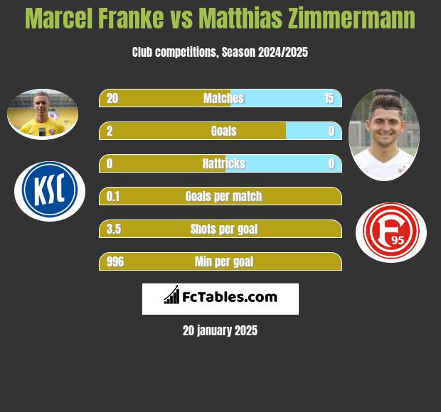 Marcel Franke vs Matthias Zimmermann h2h player stats