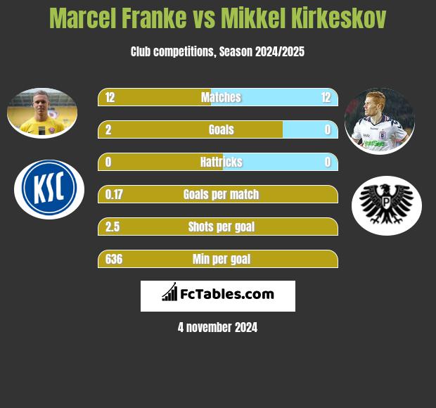 Marcel Franke vs Mikkel Kirkeskov h2h player stats