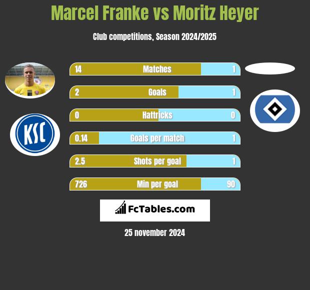 Marcel Franke vs Moritz Heyer h2h player stats