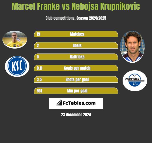 Marcel Franke vs Nebojsa Krupnikovic h2h player stats