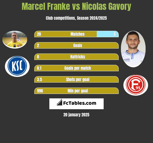 Marcel Franke vs Nicolas Gavory h2h player stats