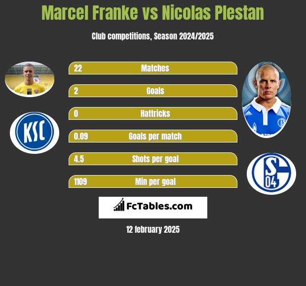 Marcel Franke vs Nicolas Plestan h2h player stats