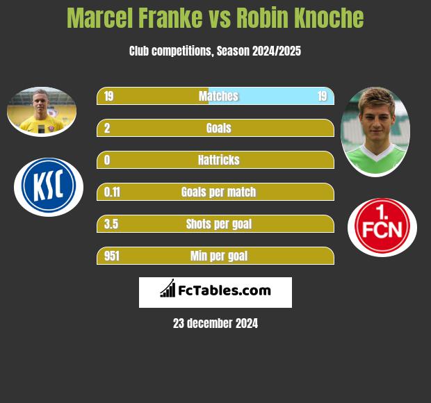 Marcel Franke vs Robin Knoche h2h player stats