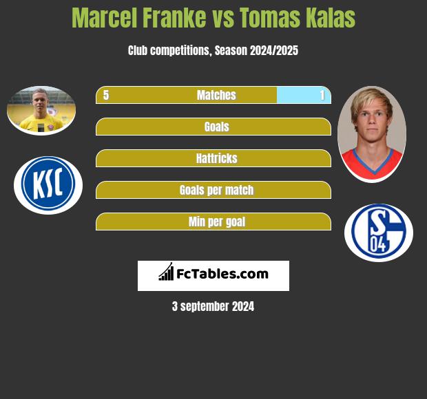 Marcel Franke vs Tomas Kalas h2h player stats